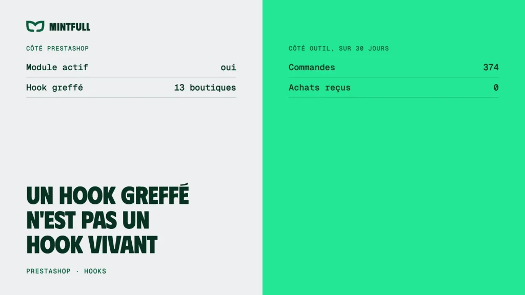 Couverture d’article Mintfull : « Un hook greffé n’est pas un hook vivant », module actif et hook greffé sur 13 boutiques côté PrestaShop, 374 commandes et 0 achat reçu côté outil marketing sur 30 jours